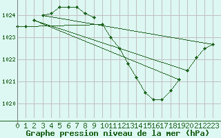 Courbe de la pression atmosphrique pour Fribourg (All)