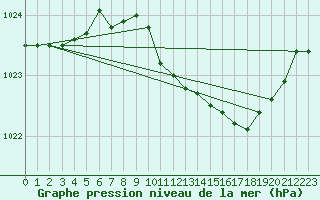 Courbe de la pression atmosphrique pour Brescia / Ghedi