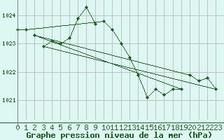 Courbe de la pression atmosphrique pour San Vicente de la Barquera