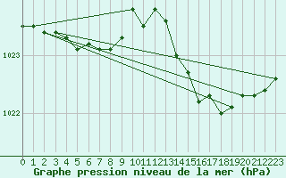 Courbe de la pression atmosphrique pour Cerisiers (89)