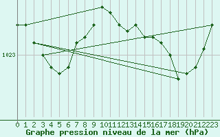 Courbe de la pression atmosphrique pour Trgueux (22)