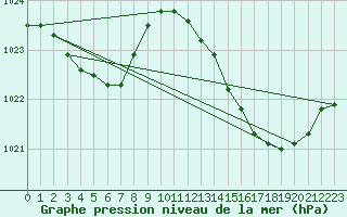 Courbe de la pression atmosphrique pour Saint-Nazaire-d