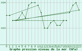 Courbe de la pression atmosphrique pour Klodzko