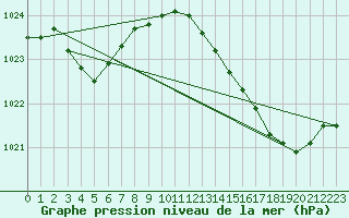 Courbe de la pression atmosphrique pour Cap Bar (66)