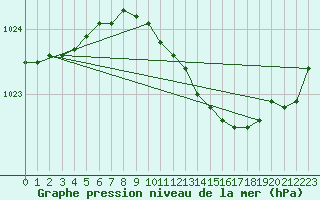 Courbe de la pression atmosphrique pour Kuggoren