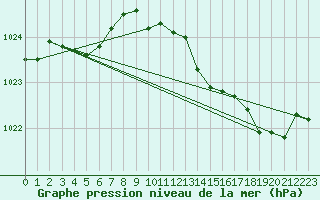 Courbe de la pression atmosphrique pour Saint-Brieuc (22)
