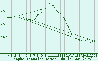 Courbe de la pression atmosphrique pour Ile d