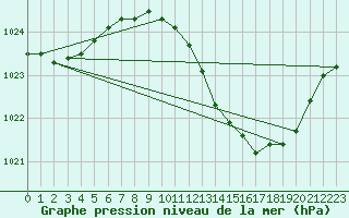 Courbe de la pression atmosphrique pour Roanne (42)