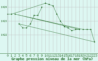 Courbe de la pression atmosphrique pour Capo Caccia