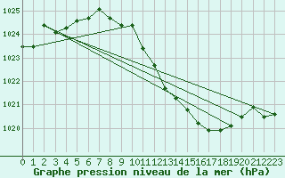 Courbe de la pression atmosphrique pour Neuchatel (Sw)