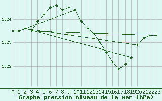 Courbe de la pression atmosphrique pour Voorschoten