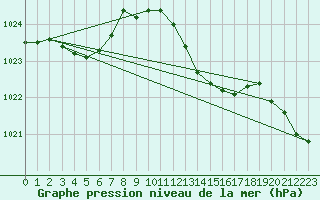 Courbe de la pression atmosphrique pour Wittering