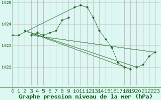 Courbe de la pression atmosphrique pour Biscarrosse (40)