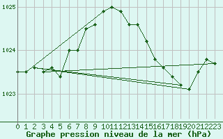 Courbe de la pression atmosphrique pour Alistro (2B)