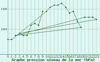 Courbe de la pression atmosphrique pour Plymouth (UK)