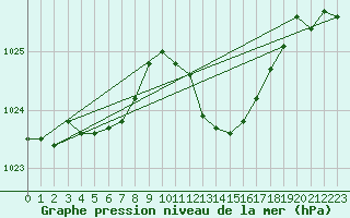 Courbe de la pression atmosphrique pour Grasque (13)