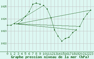 Courbe de la pression atmosphrique pour Locarno (Sw)