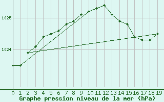 Courbe de la pression atmosphrique pour Harsfjarden