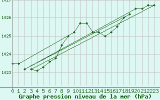 Courbe de la pression atmosphrique pour Koksijde (Be)