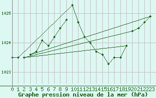 Courbe de la pression atmosphrique pour Neu Ulrichstein