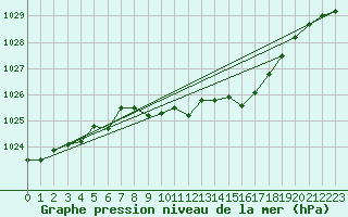 Courbe de la pression atmosphrique pour Luedenscheid