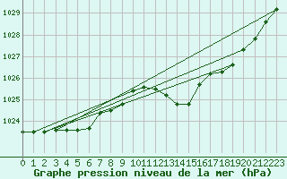 Courbe de la pression atmosphrique pour Langres (52) 