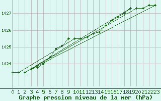 Courbe de la pression atmosphrique pour Kauhajoki Kuja-kokko