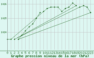 Courbe de la pression atmosphrique pour Berlin-Tempelhof