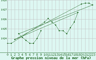 Courbe de la pression atmosphrique pour Grenoble/agglo Le Versoud (38)