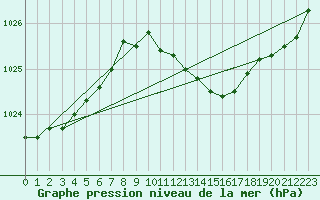 Courbe de la pression atmosphrique pour Schauenburg-Elgershausen