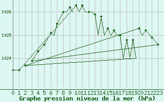 Courbe de la pression atmosphrique pour Bournemouth (UK)