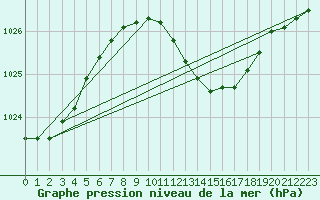 Courbe de la pression atmosphrique pour Solacolu