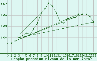 Courbe de la pression atmosphrique pour Gourdon (46)