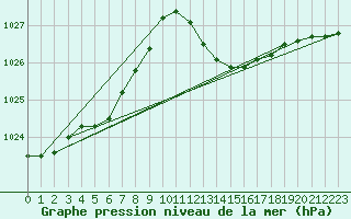 Courbe de la pression atmosphrique pour Grasque (13)
