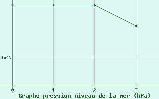 Courbe de la pression atmosphrique pour Vihti Maasoja