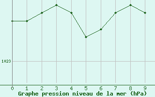 Courbe de la pression atmosphrique pour Jokioinen