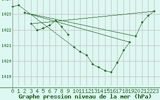 Courbe de la pression atmosphrique pour Eisenach