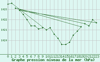 Courbe de la pression atmosphrique pour Lyon - Saint-Exupry (69)