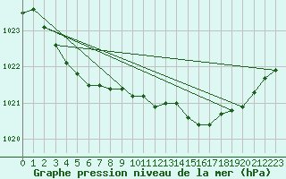 Courbe de la pression atmosphrique pour Ernage (Be)