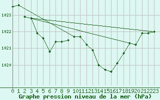 Courbe de la pression atmosphrique pour Grenoble/St-Etienne-St-Geoirs (38)