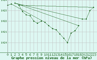 Courbe de la pression atmosphrique pour Engins (38)