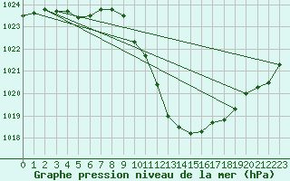 Courbe de la pression atmosphrique pour Wolfsegg