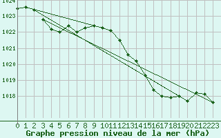 Courbe de la pression atmosphrique pour Laval (53)