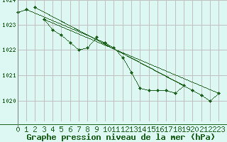 Courbe de la pression atmosphrique pour La Lande-sur-Eure (61)