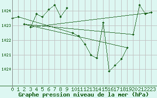 Courbe de la pression atmosphrique pour Llerena