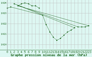 Courbe de la pression atmosphrique pour Groebming