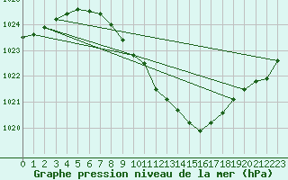 Courbe de la pression atmosphrique pour Neuchatel (Sw)