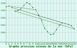 Courbe de la pression atmosphrique pour Altdorf