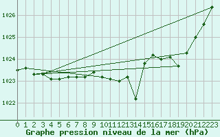 Courbe de la pression atmosphrique pour Roanne (42)