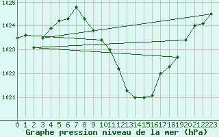 Courbe de la pression atmosphrique pour Muenchen, Flughafen